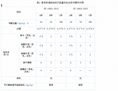 纺织品安全标准GB 18401-2010和2003版本的区别