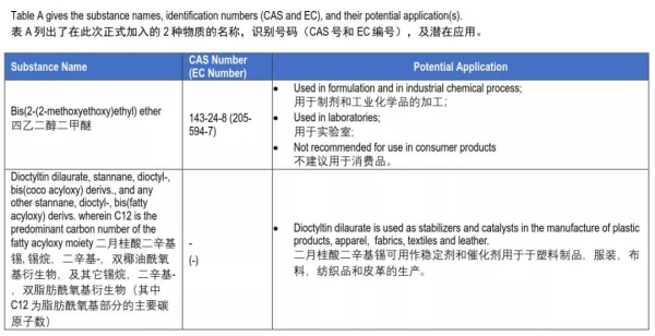 SVHC清单第24批公布，REACH检测要